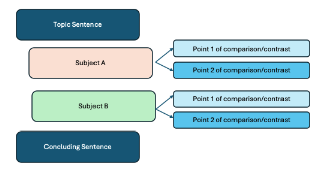 A diagram depicts the outline structure of the block method.